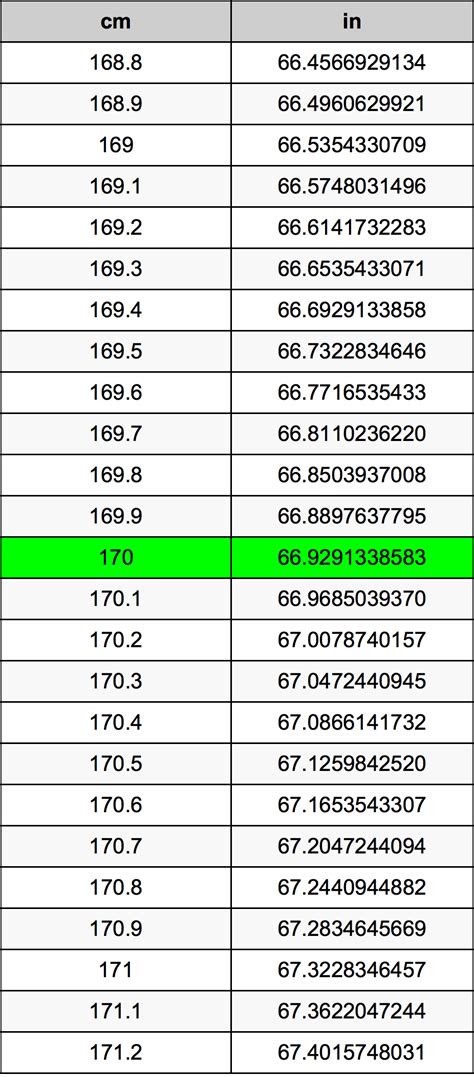 170cm equals what in feet and inches.